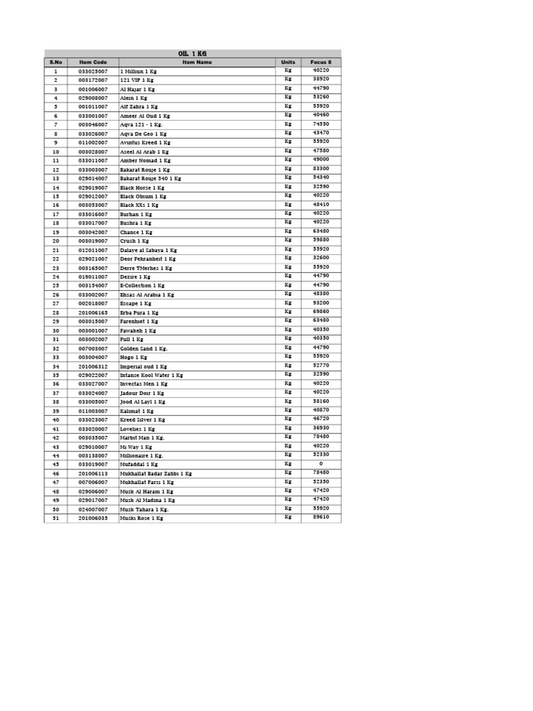 Perfume Inventory List by Weight | PDF | Odor | Perfumery