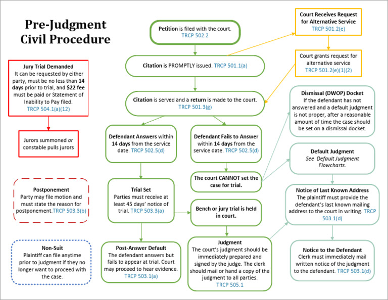 Jury Trial Process and Procedures Guide | PDF | Default Judgment ...
