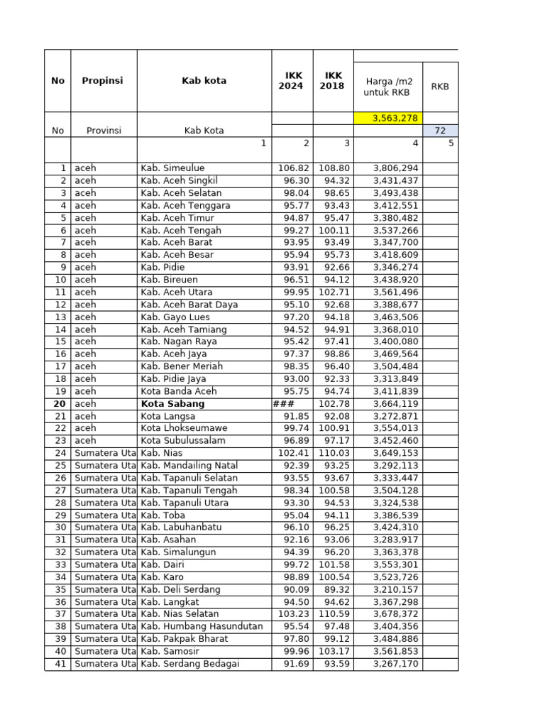 Data RKB dan Harga per M2 di Sumatera | PDF