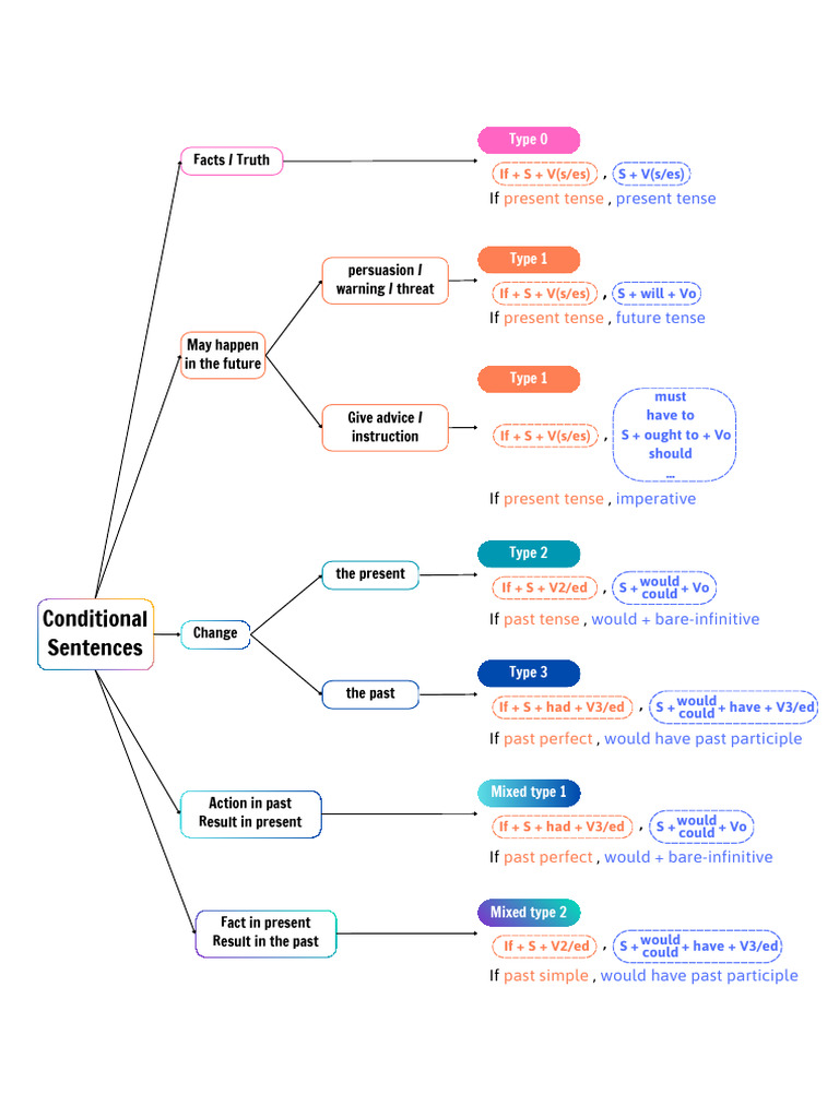 Conditional Sentences | PDF | Syntax | Grammar