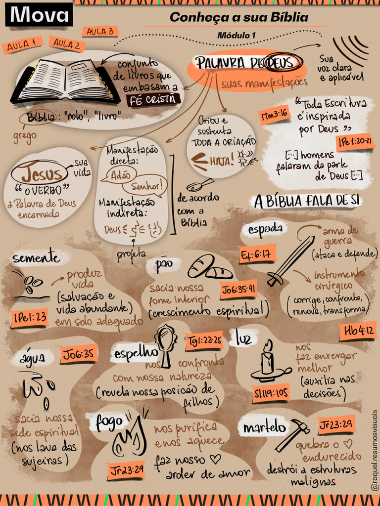 Mapa Mental - Aula 1 À Aula 6 | PDF