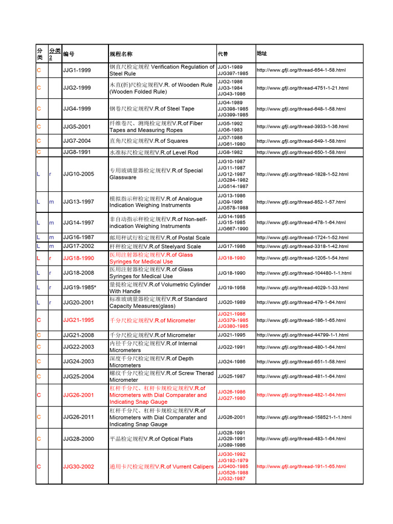 Measurement Instrument Verification Standards | PDF | Pressure ...