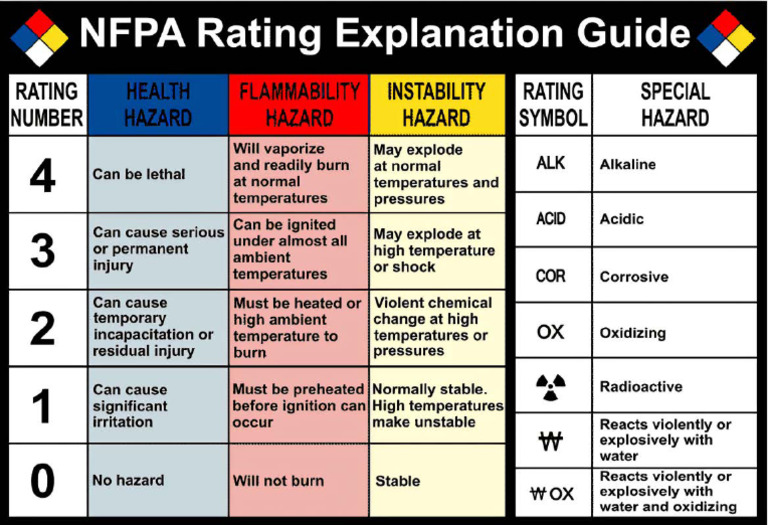 Nfpa Rating Guid | PDF