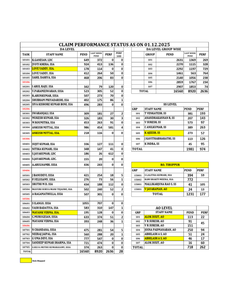 Staff Performance Report Summary | PDF