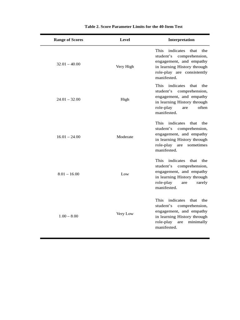 Score Ranges for History Role-Play Test | PDF