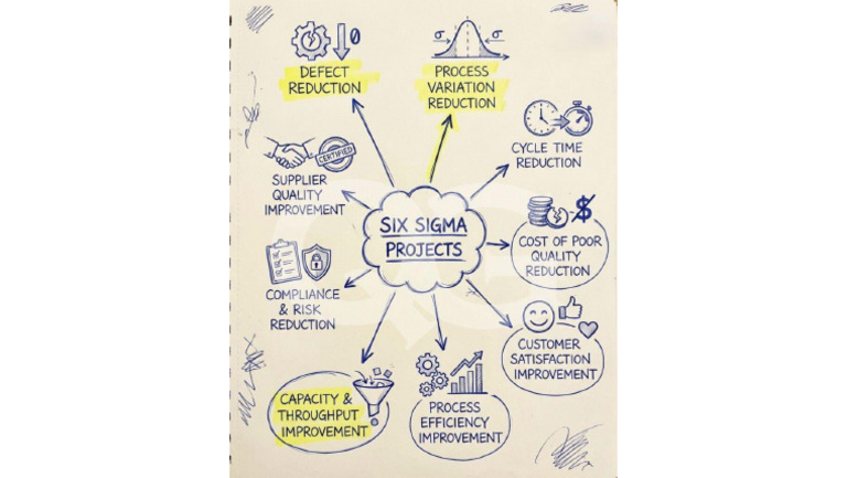 Six Sigma Project | PDF