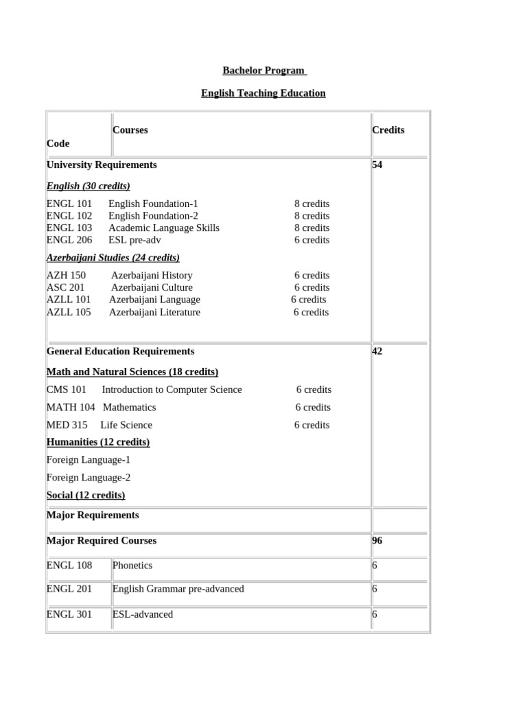 Bachelor’s in English Teaching Education | PDF | Curriculum | English ...
