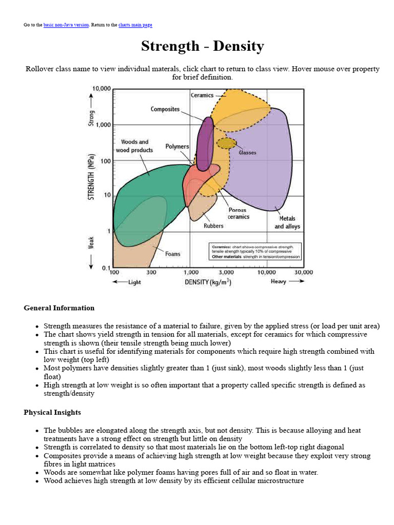 WWW Materials Eng Cam Ac Uk Mpsite Interactive Charts Strength Density ...