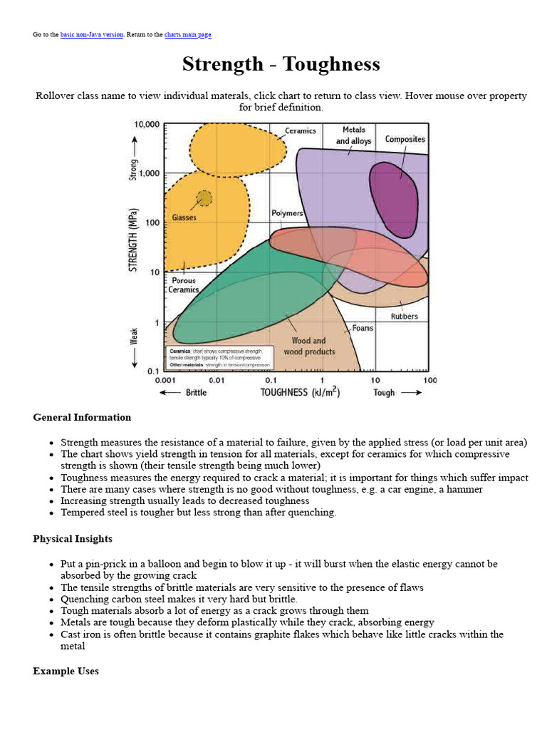 WWW Materials Eng Cam Ac Uk Mpsite Interactive Charts Strength ...