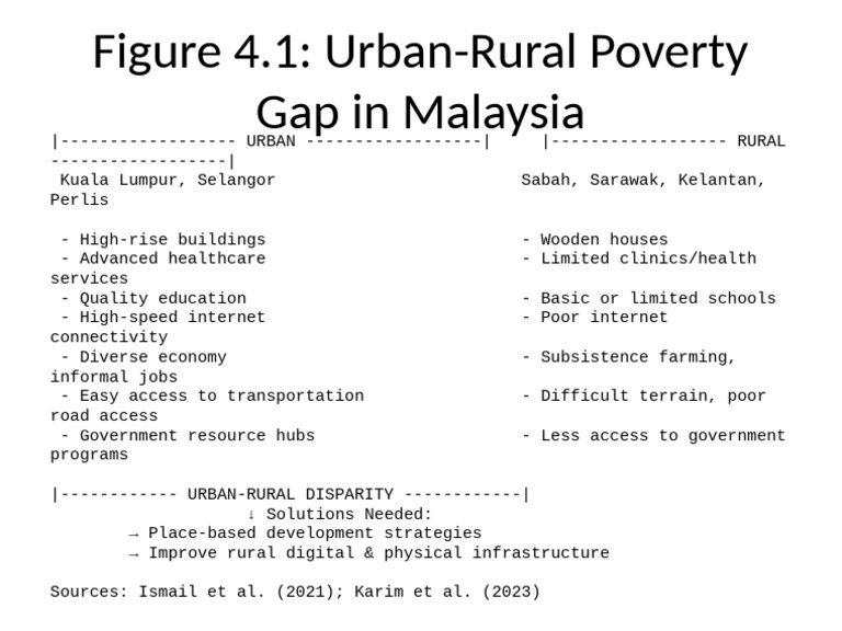 Figure 4.1 Urban Rural Poverty Gap Aligned | PDF