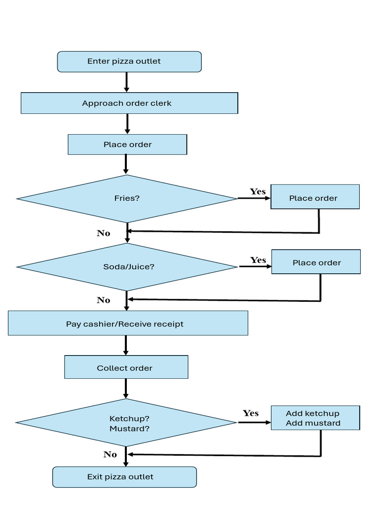 Pizza Ordering Process Guide | PDF