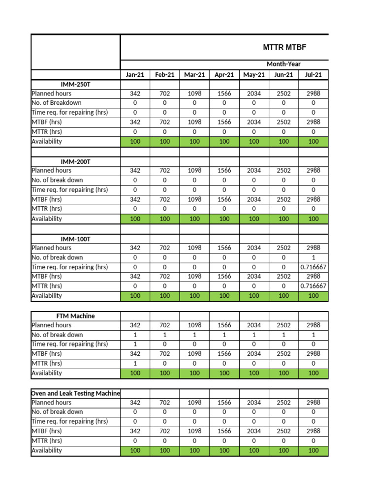 MTTR and MTBF Analysis Report | PDF | Mechanical Engineering | Systems ...