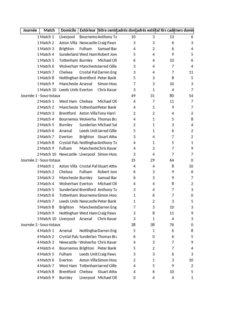 Football Match Statistics Overview | PDF | Chelsea F.C. | West Ham ...