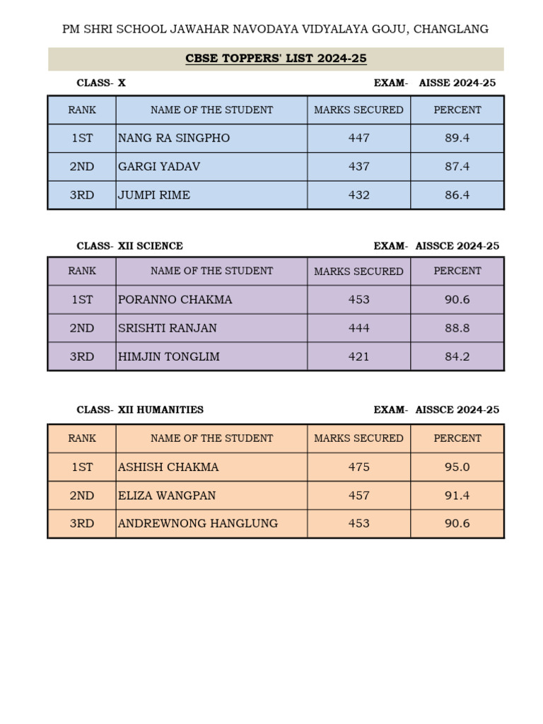 Toppers List | PDF