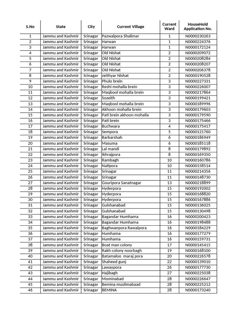 Srinagar Village and Ward Data List | PDF | Kashmir