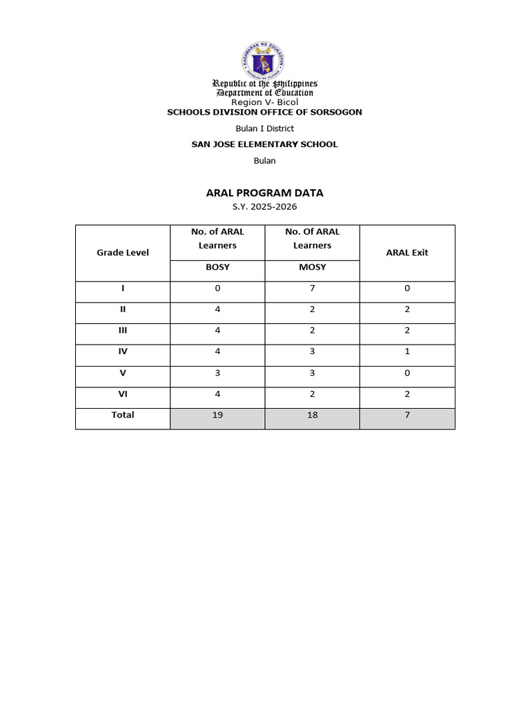 ARAL Program Data for San Jose Elementary | PDF