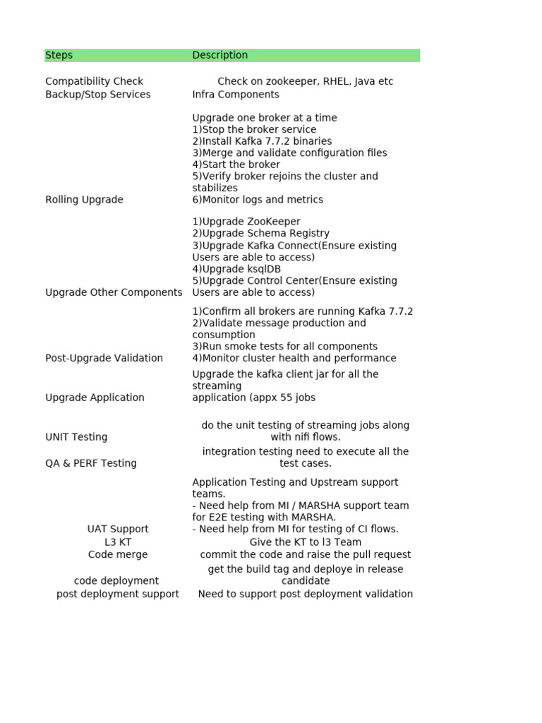 Kafka Upgrade and Testing Process Guide | PDF | Computing | Software