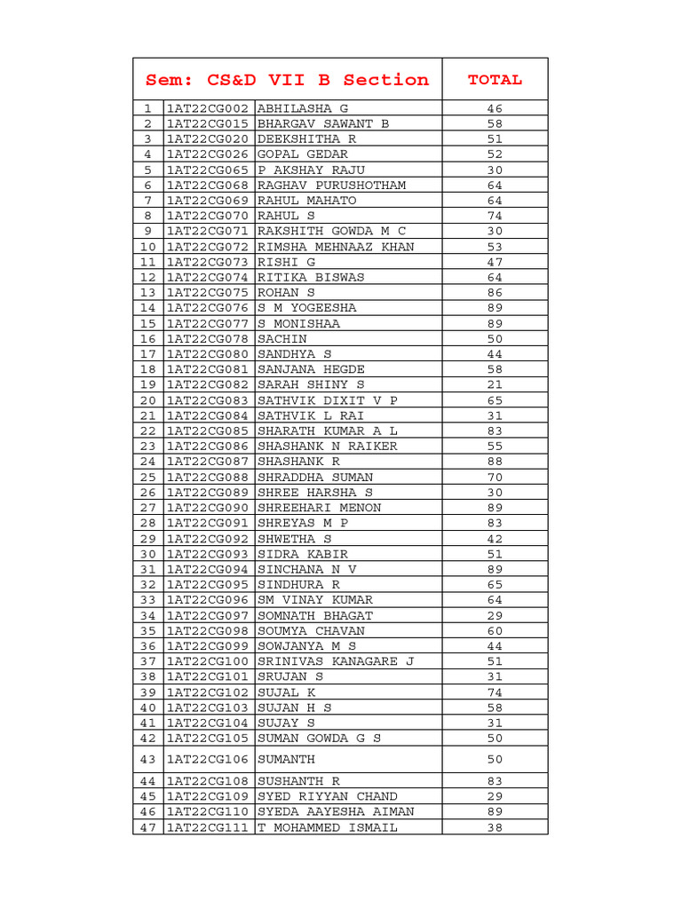 CS&D VII B Section Student Scores | PDF