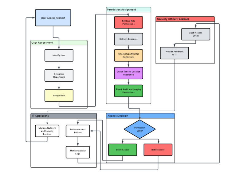 MO-IT123 Role-Based Access Control Model BSIT - H4101 Aguilar, J.L | PDF