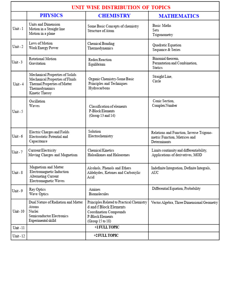 Comprehensive Guide to Maths & Science Topics | PDF | Chemistry ...