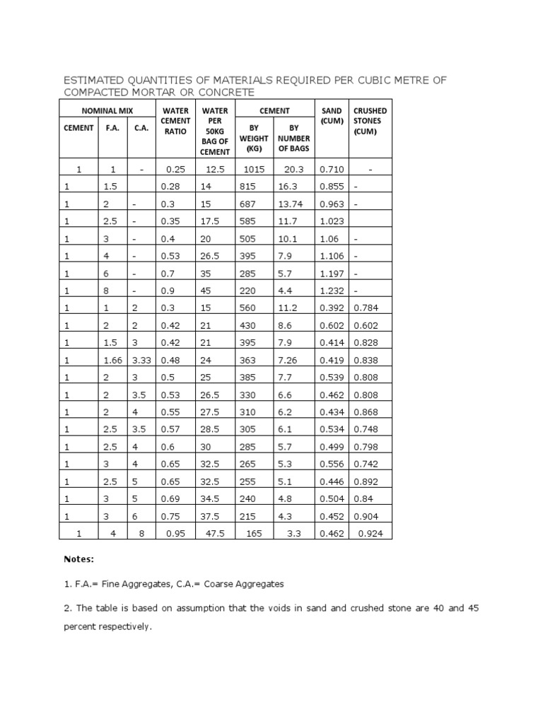 Material Qty Calculations | PDF | Construction Aggregate | Concrete