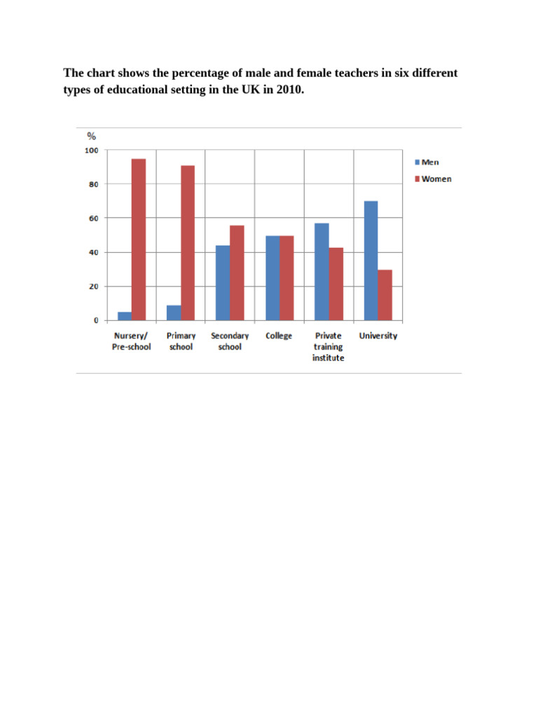 The Chart Shows The Percentage of Male and Female Teachers in Six ...