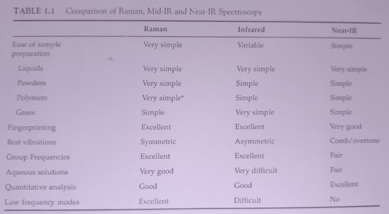 Spectroscopy Comparison: Raman vs IR | PDF