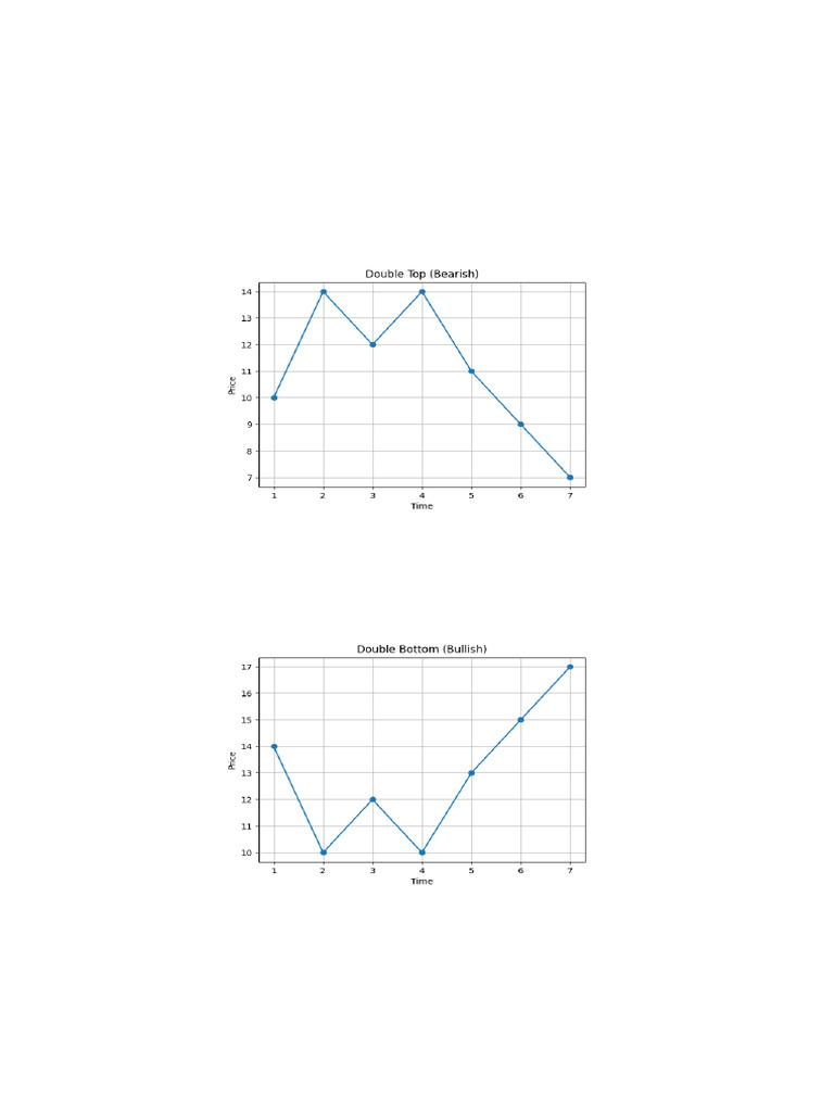Trading Patterns: Examples & Images | PDF