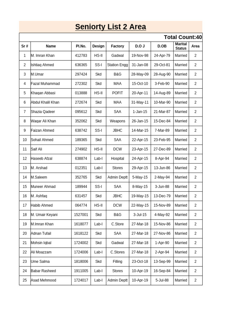 Seniority List of Employees by Area | PDF