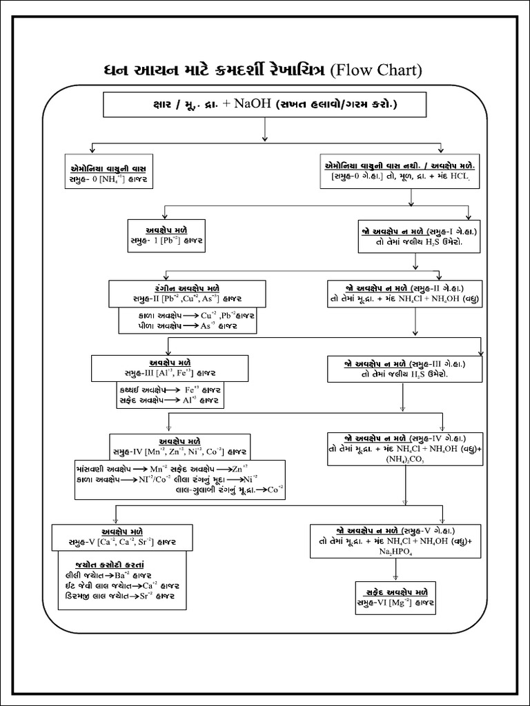 Lab Notes GM | PDF