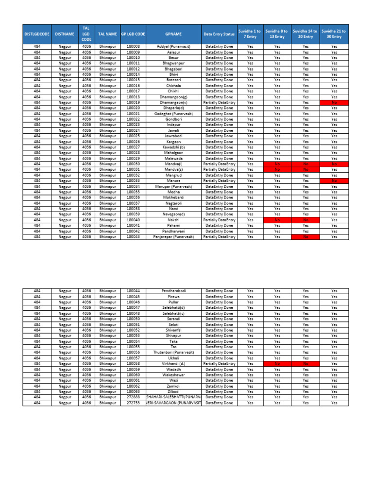 Basic Amenities Data Entry Report @ 06 May | PDF