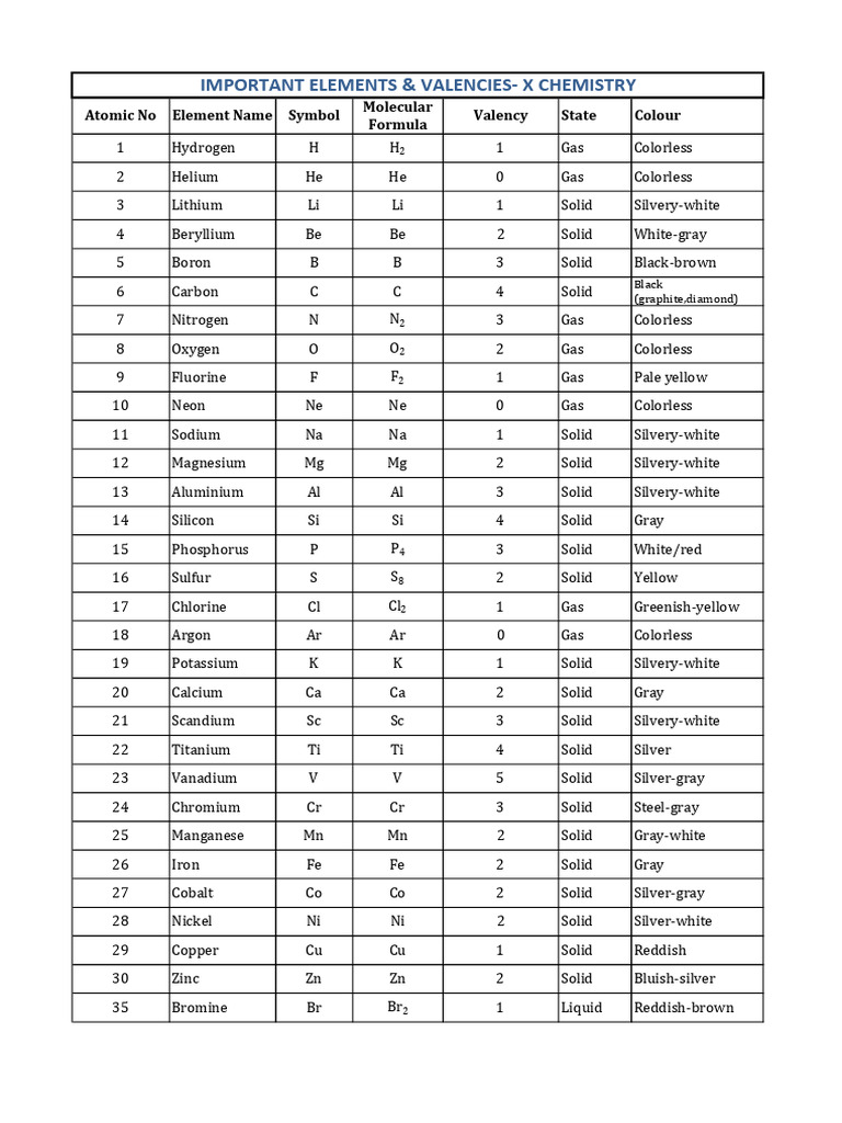 Essential Elements and Valencies Guide | PDF | Chlorine | Argon