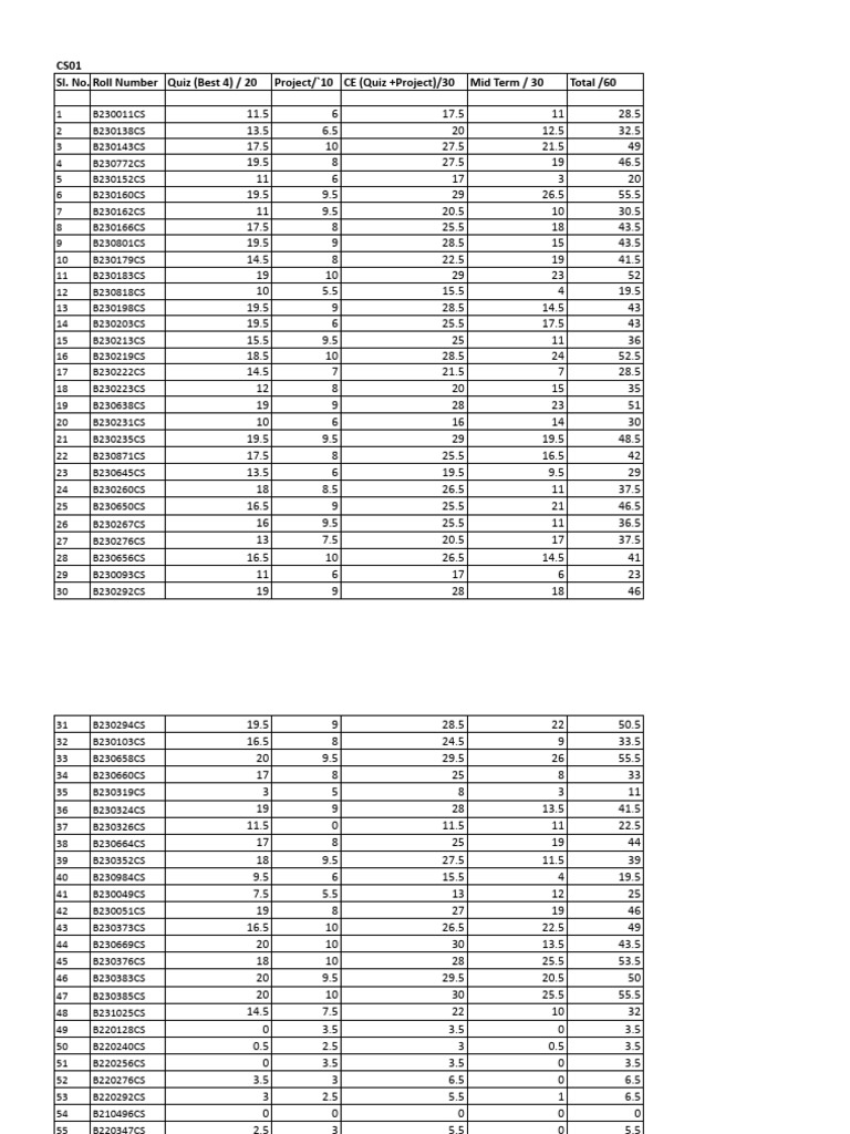 Student Performance Summary Report | PDF