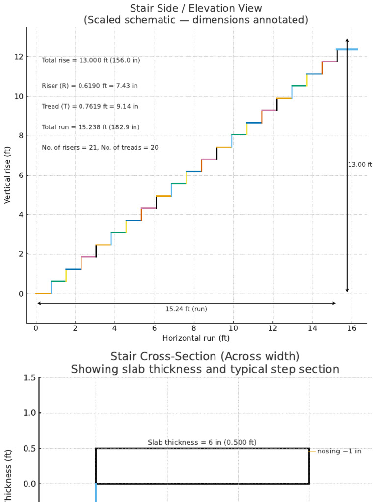 Stair Design Dimensions and Specs | PDF