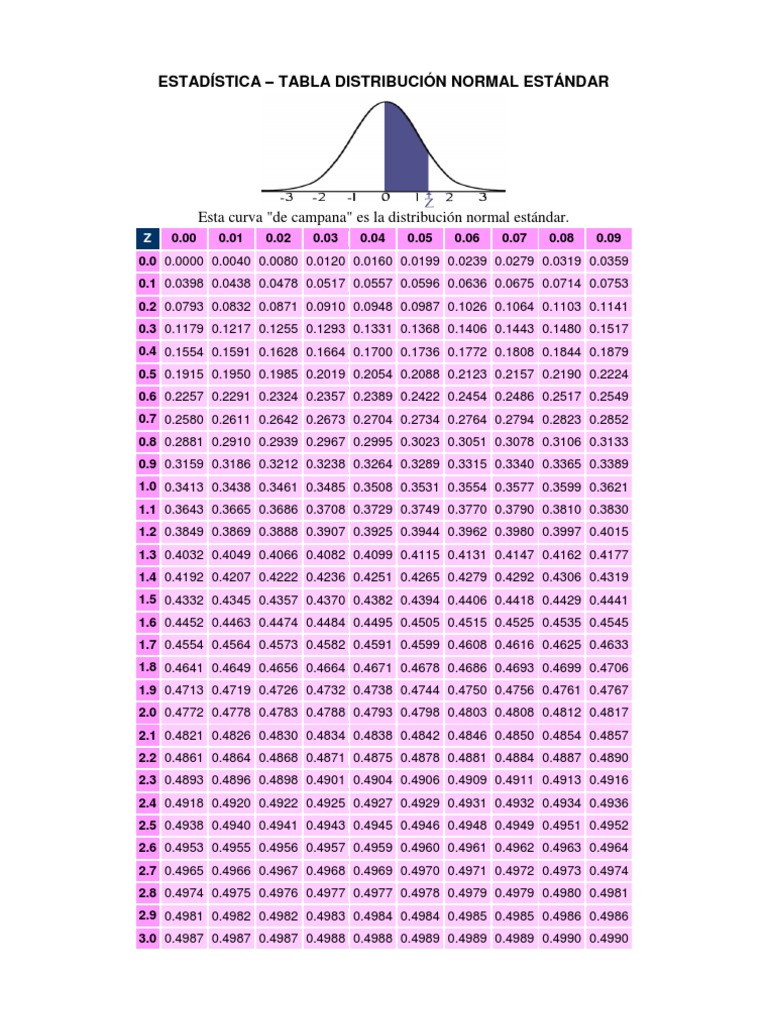 Tabla Distribución Normal