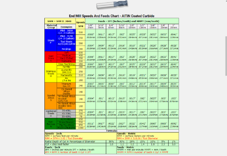End Mill Speeds and Feeds Chart - AITiN Coated Carbide | PDF