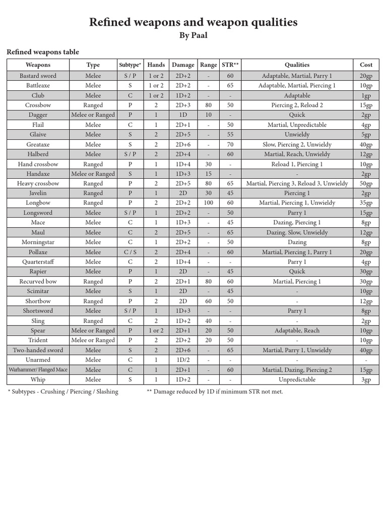 Barebones Fantasy Advanced Weapons 2 Sheet | PDF