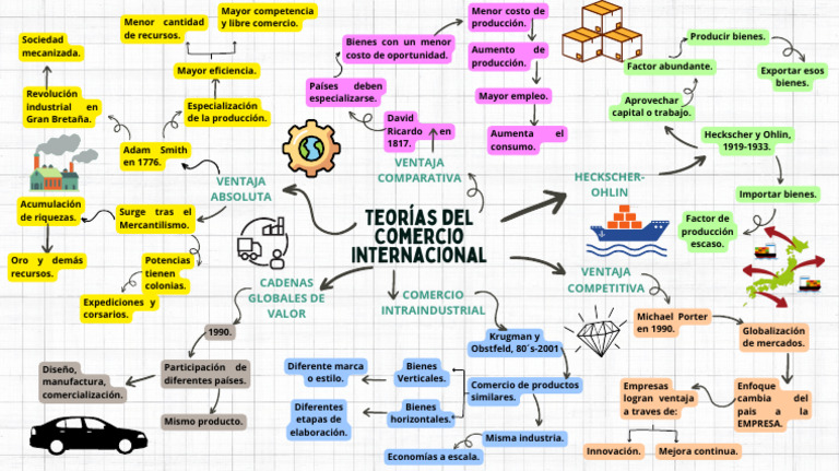Mapa Mental - Comercio Internacional - Adrián Chávez. | PDF | Comercio ...