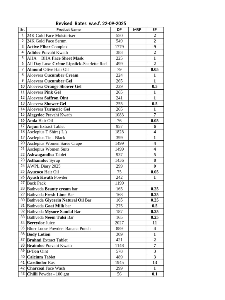 Revised Product Rates List 2025 | PDF | Foods