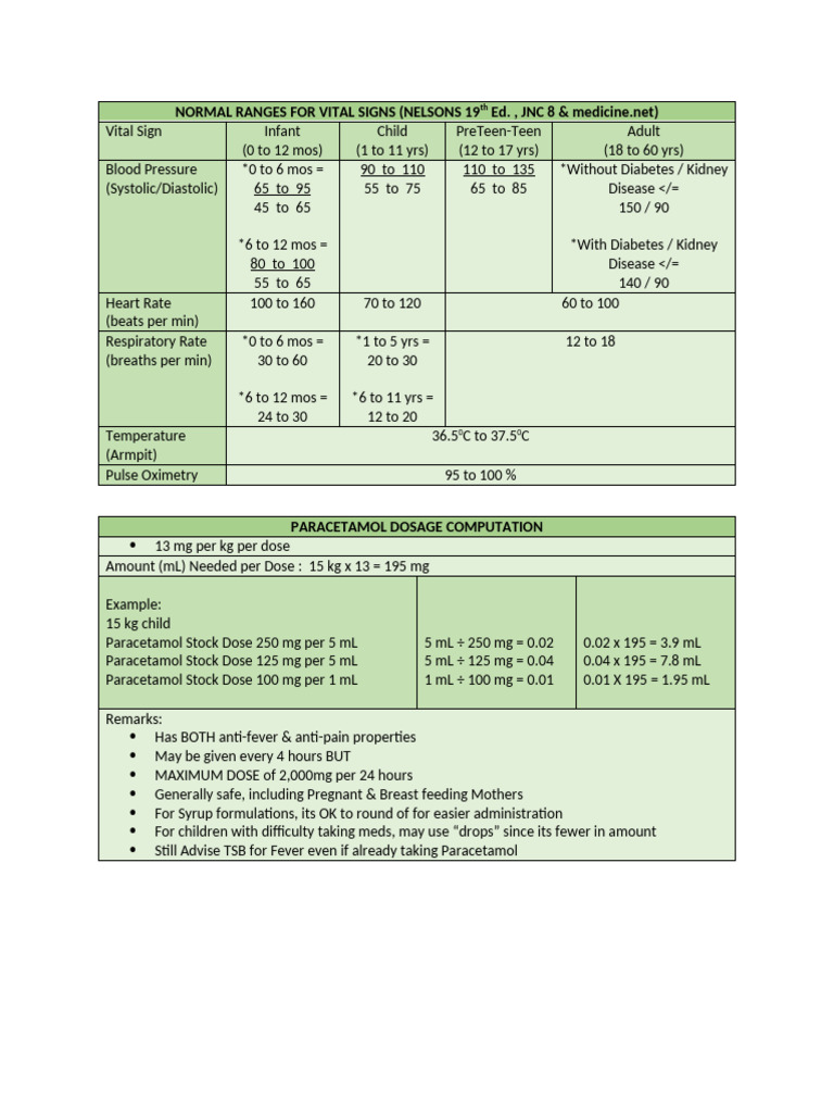 NORMAL RANGES FOR VITAL SIGNS and More | PDF | Blood Pressure ...