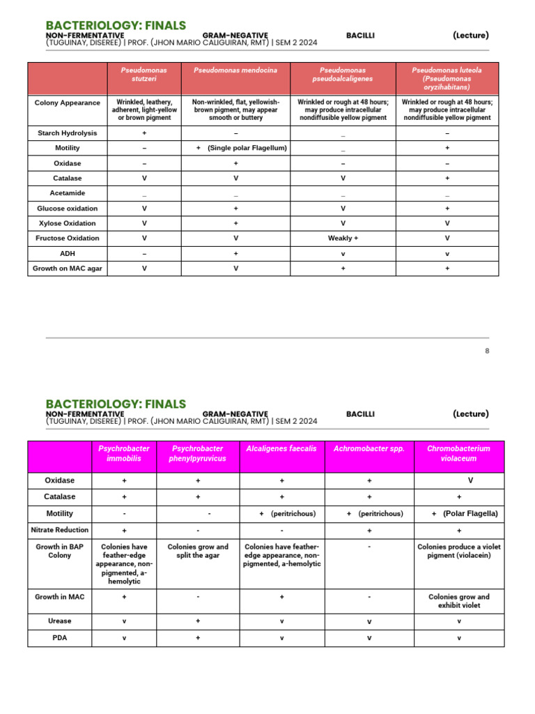 TABLES | PDF | Microbiology | Bacteria