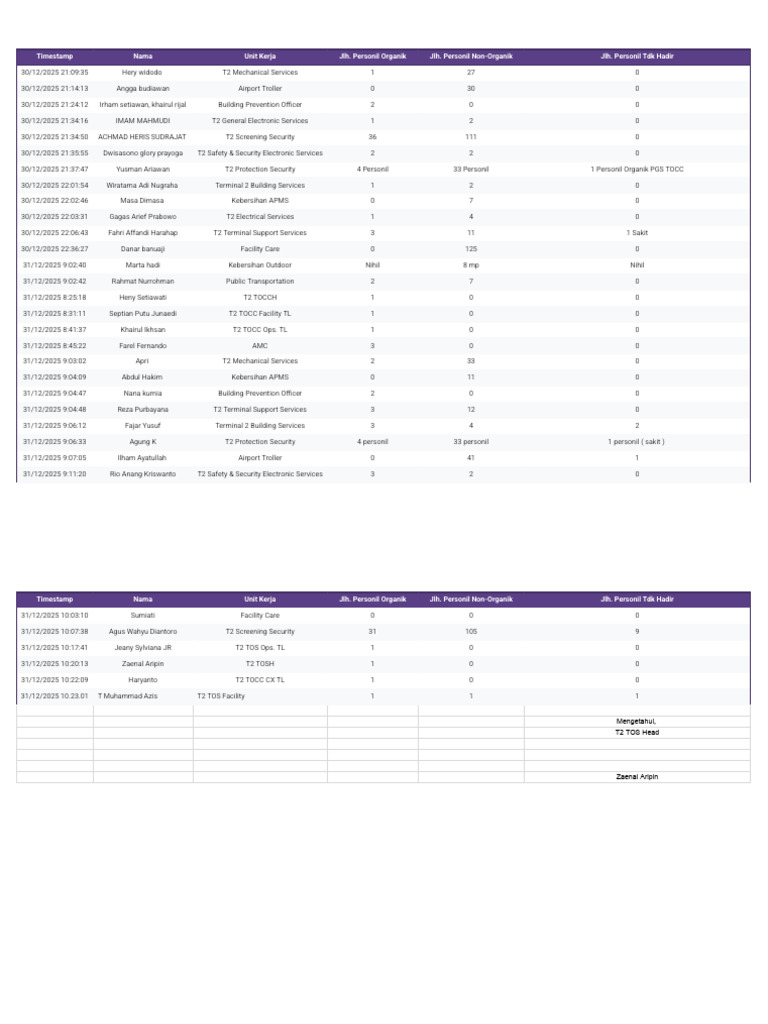 Personnel Attendance Report T2 Services | PDF