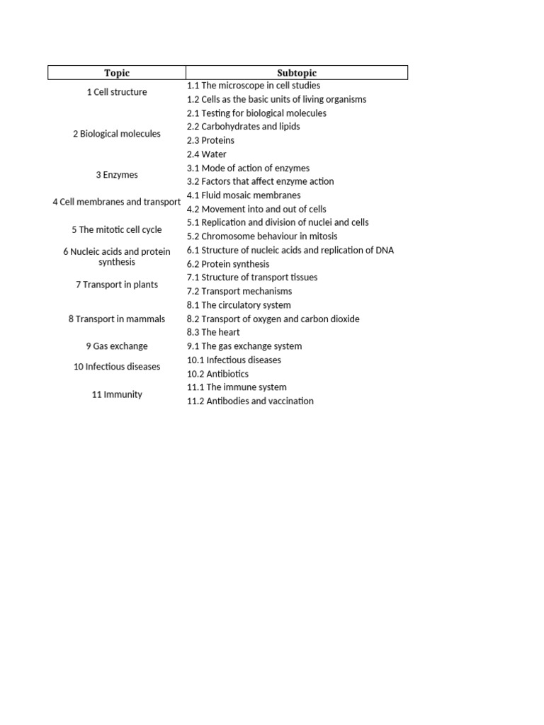 As Level Topics Subtopics Merged | PDF