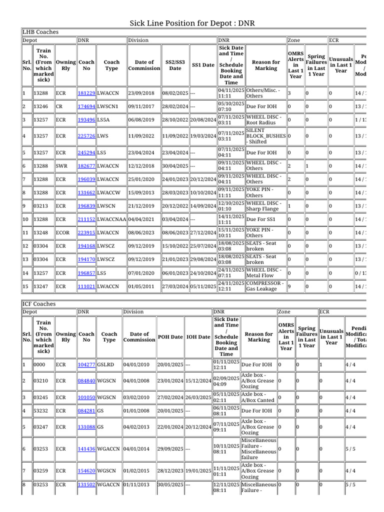 Sick Coach Report for DNR Depot | PDF | Vehicles | Vehicle Technology