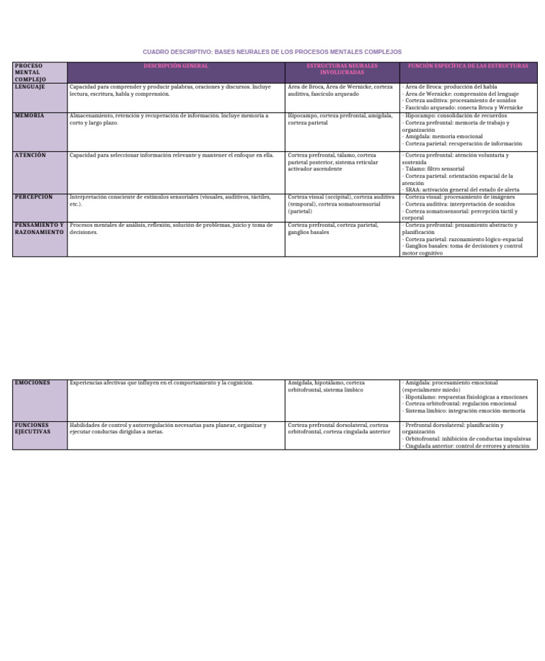 Bases Neurales de Procesos Mentales | PDF | Las emociones | Corteza ...