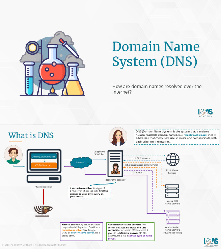 Lesson 15-7 What is DNS | PDF | Domain Name System | Networking Standards