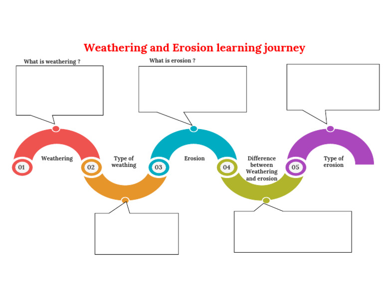 Weathering vs. Erosion Explained | PDF