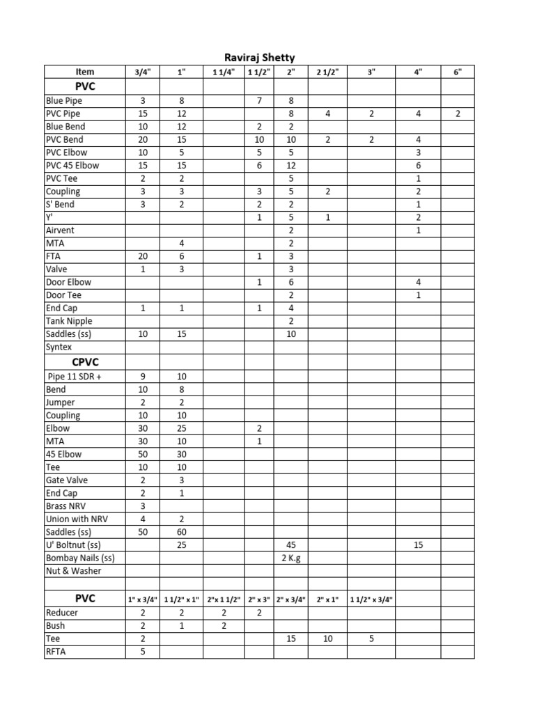 PVC and CPVC Pipe Fittings List | PDF | Building Engineering | Gas ...
