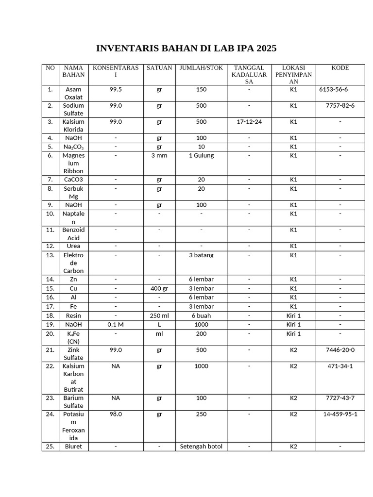 Inventaris Bahan Lab IPA 2025 | PDF