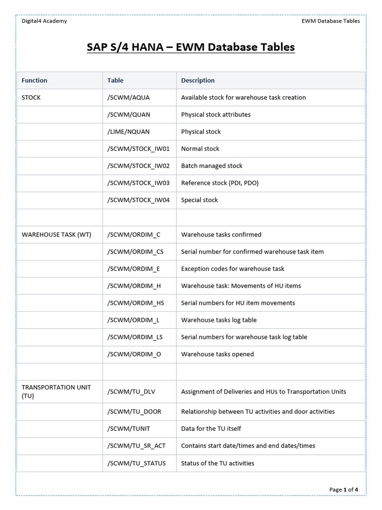 SAP EWM Database Tables Overview | PDF | Software | Computer Data